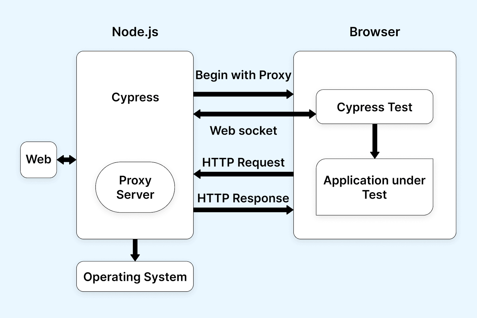 integration with Cypress