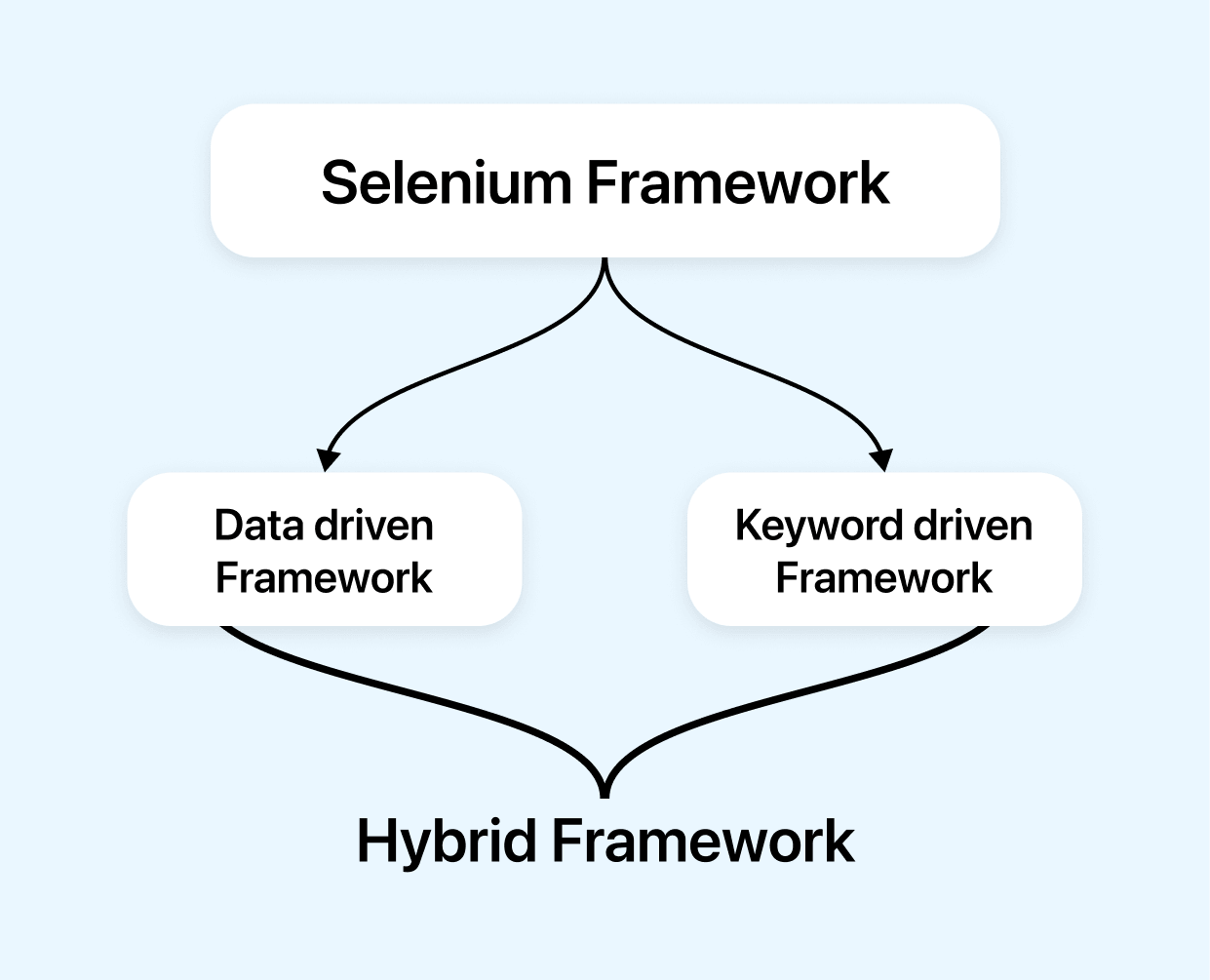 selenium framework
