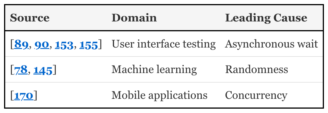 Leading Causes of Flakiness in Specific Domains