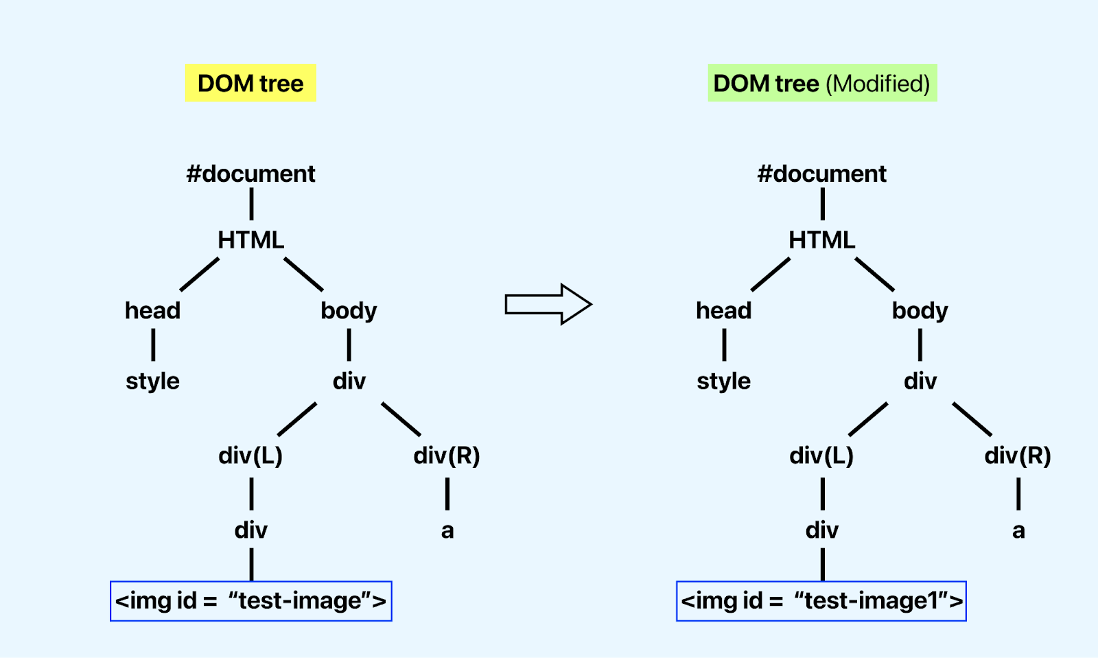 DOM tree 2