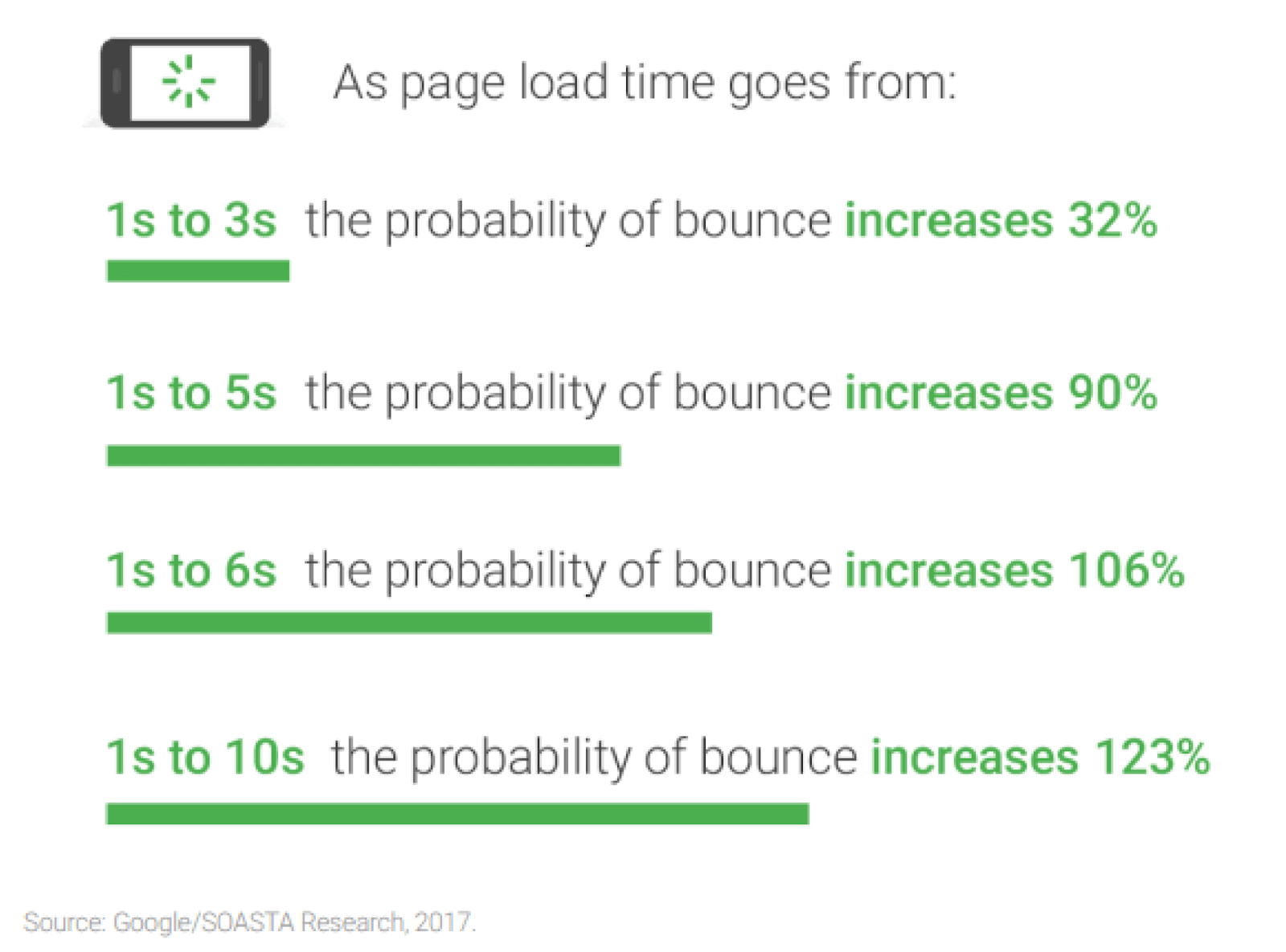 Bounce rate increases with Page Load