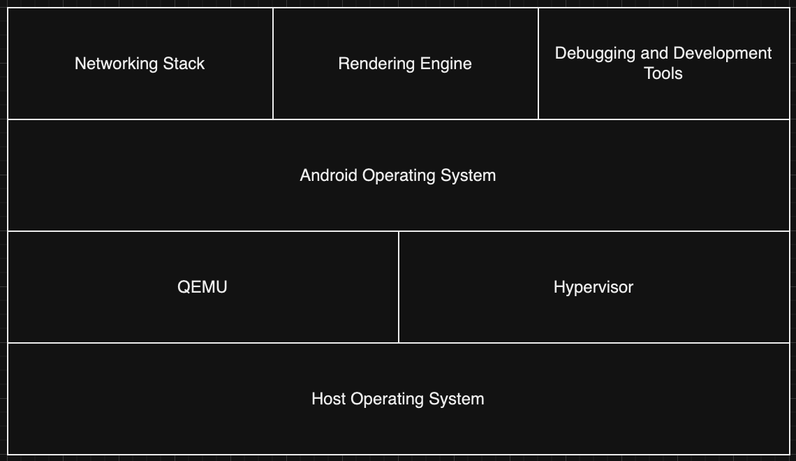 How does the Android Emulator Work