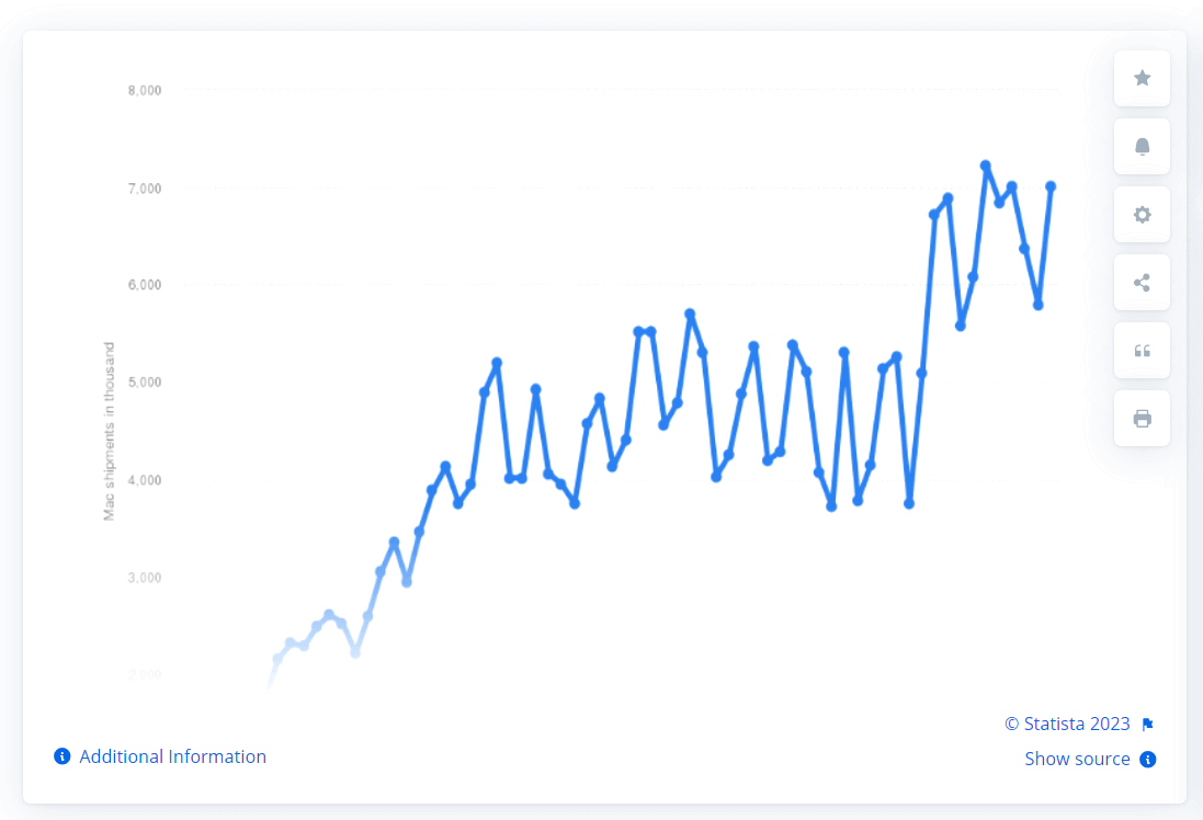 Inspecting elements on Mac As per Statista