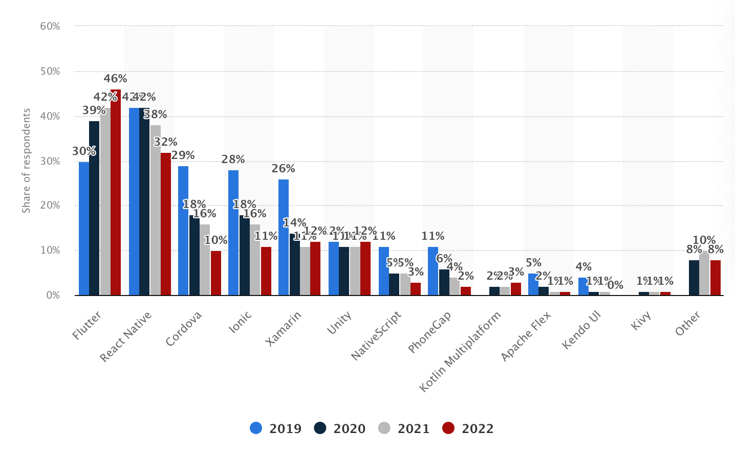 Popular Cross-Platform App Development Frameworks