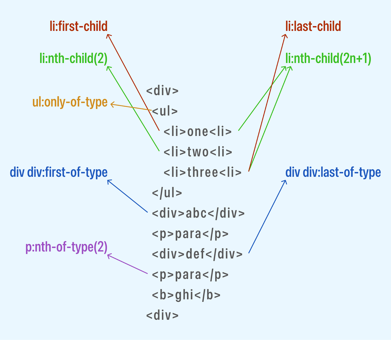 What is the CSS has() Pseudo-Selector