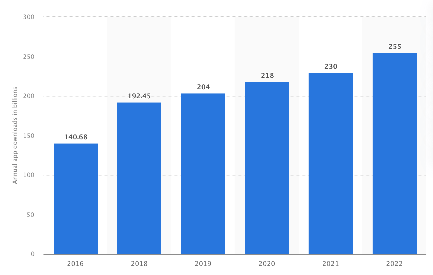 global mobile app downloads 