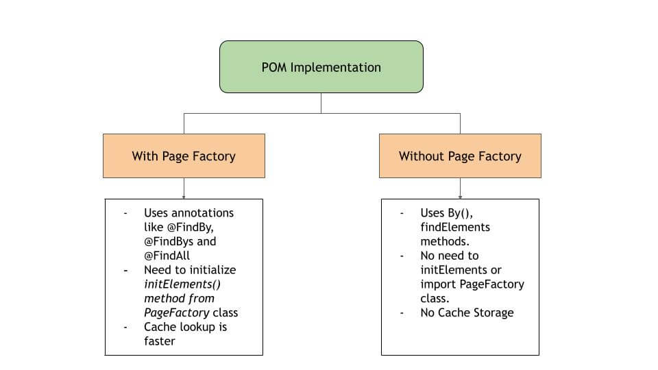 Page Object and Page Factory Model: