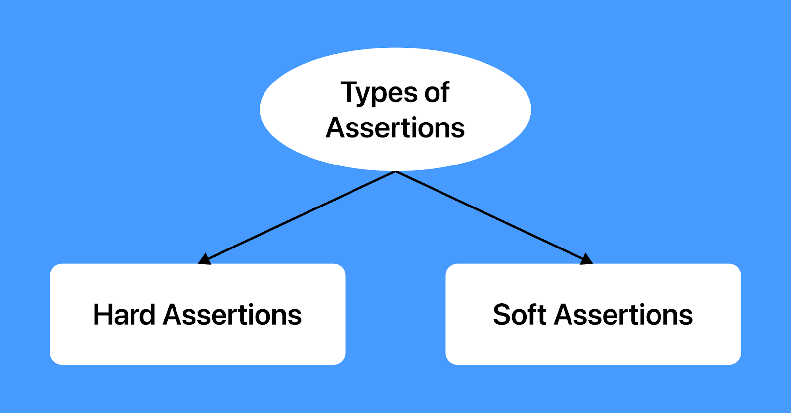 types of Asserts