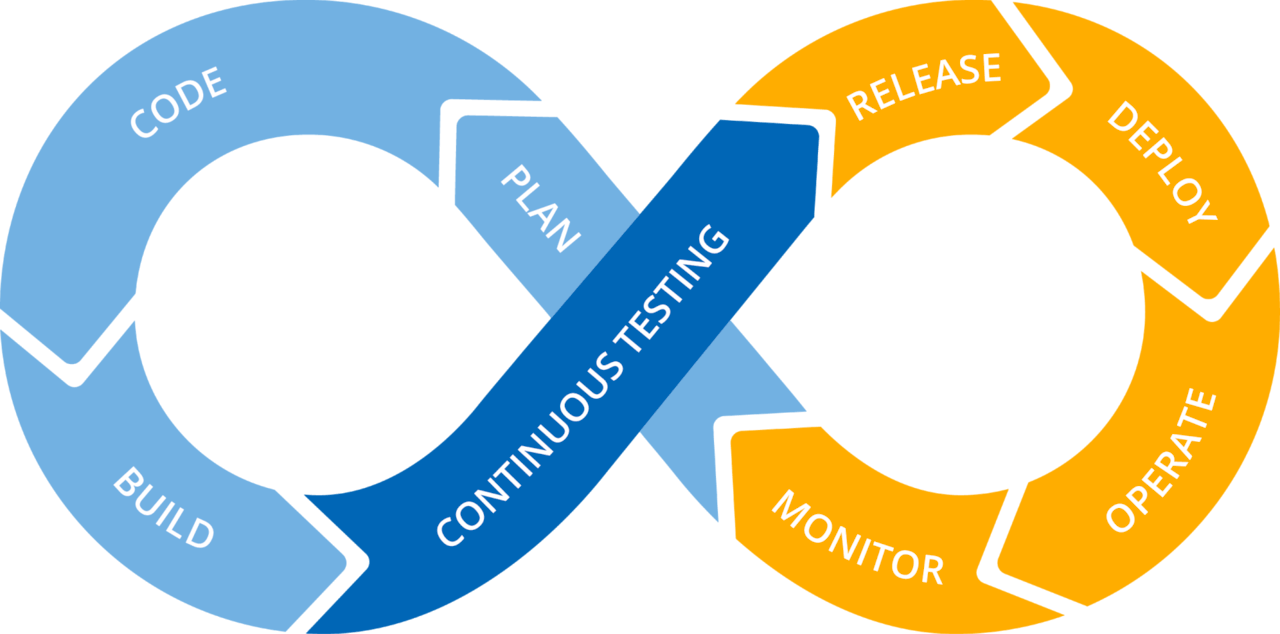 Alignment with Agile and DevOps