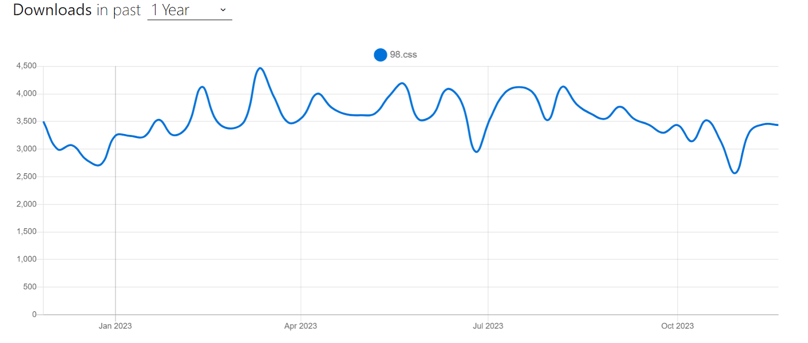 98css weekly downloads according to npm trends.