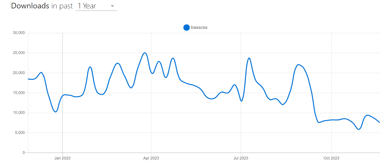 Basscss weekly downloads according to npm trends.