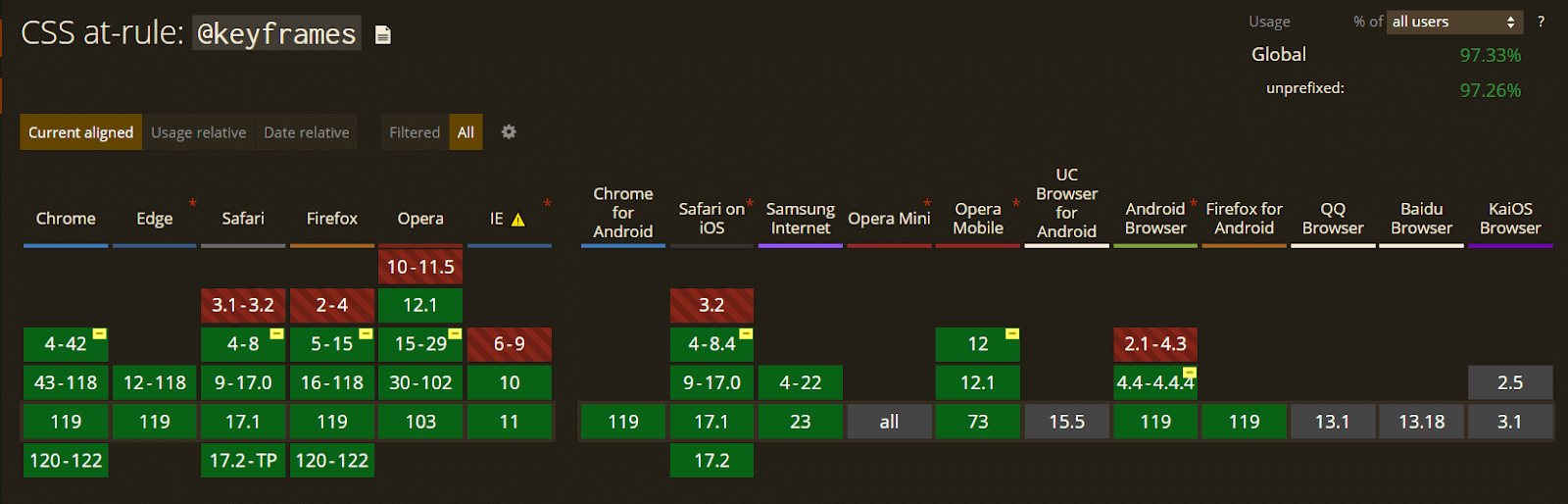 CSS at rule keyframes