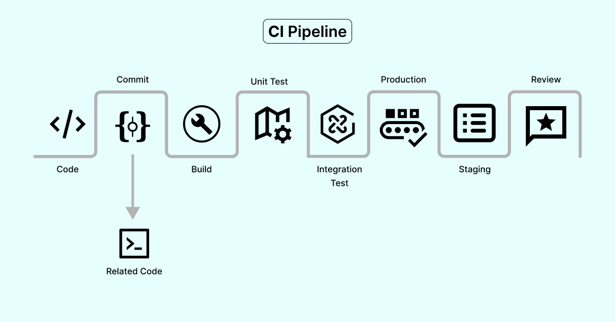 Continuous Integration