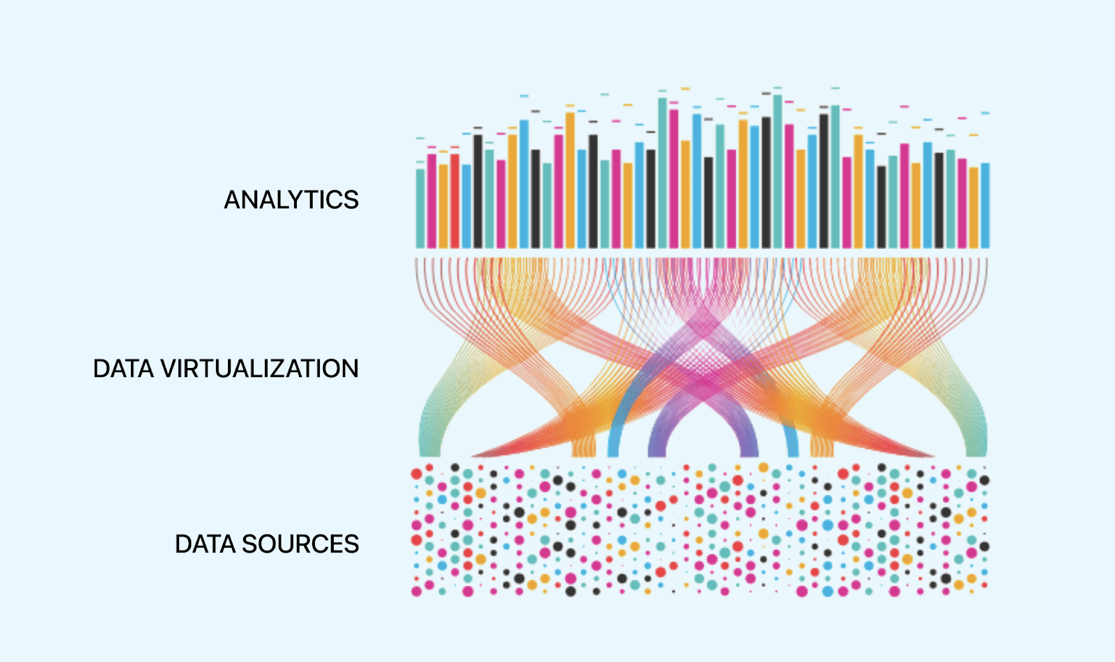 Data virtualization is an umbrella term