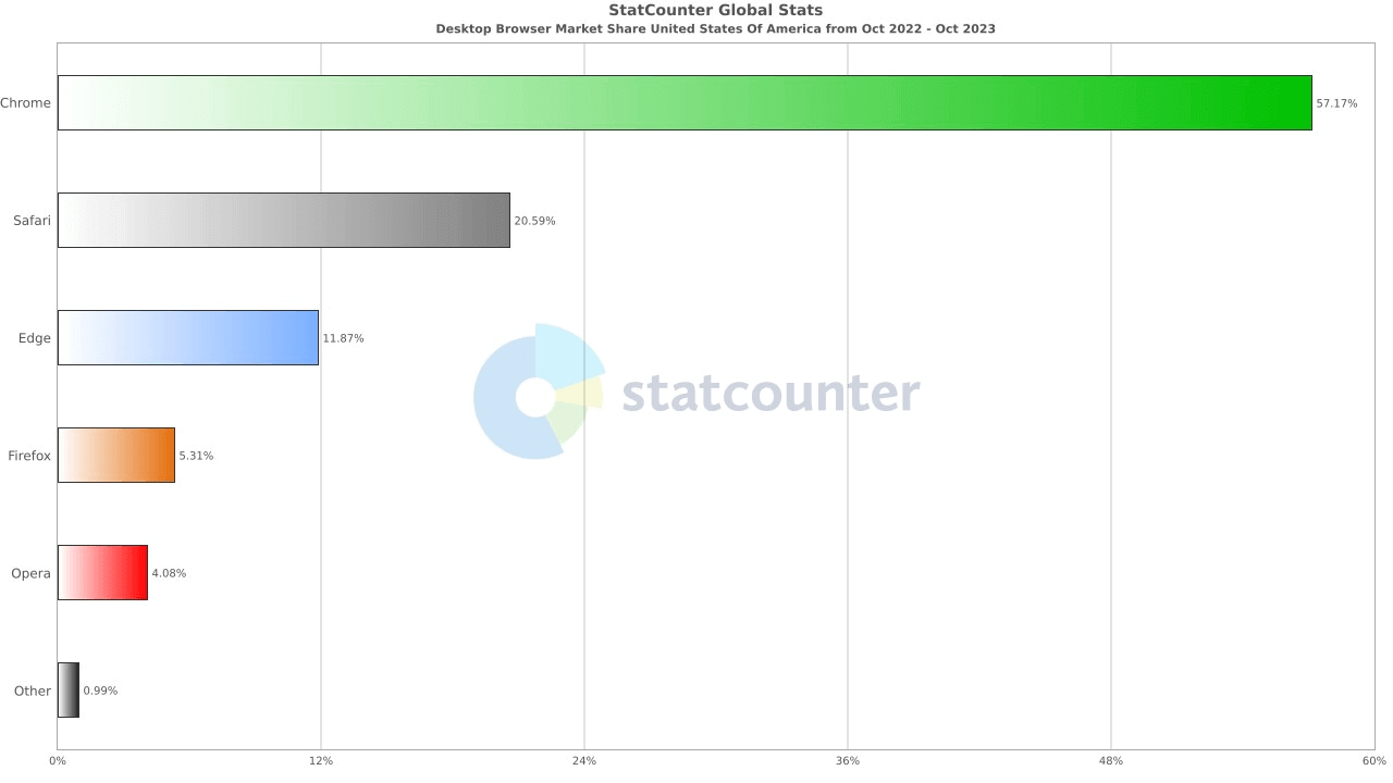 Desktop Browser Statistics