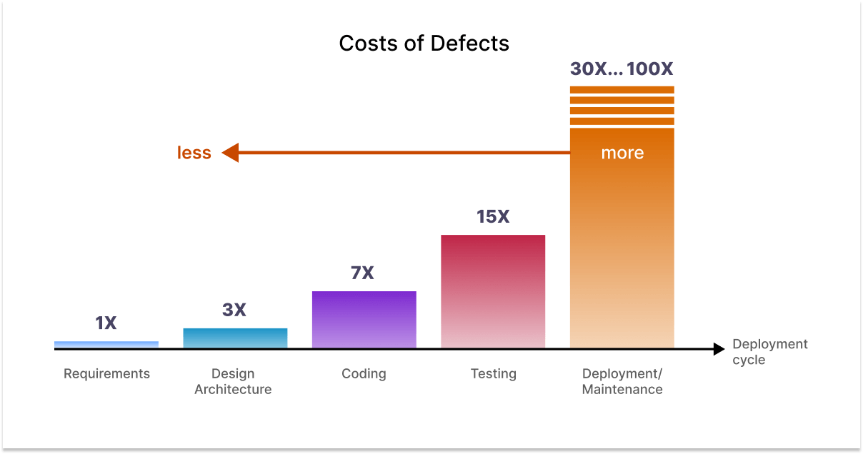 Detection of Bugs