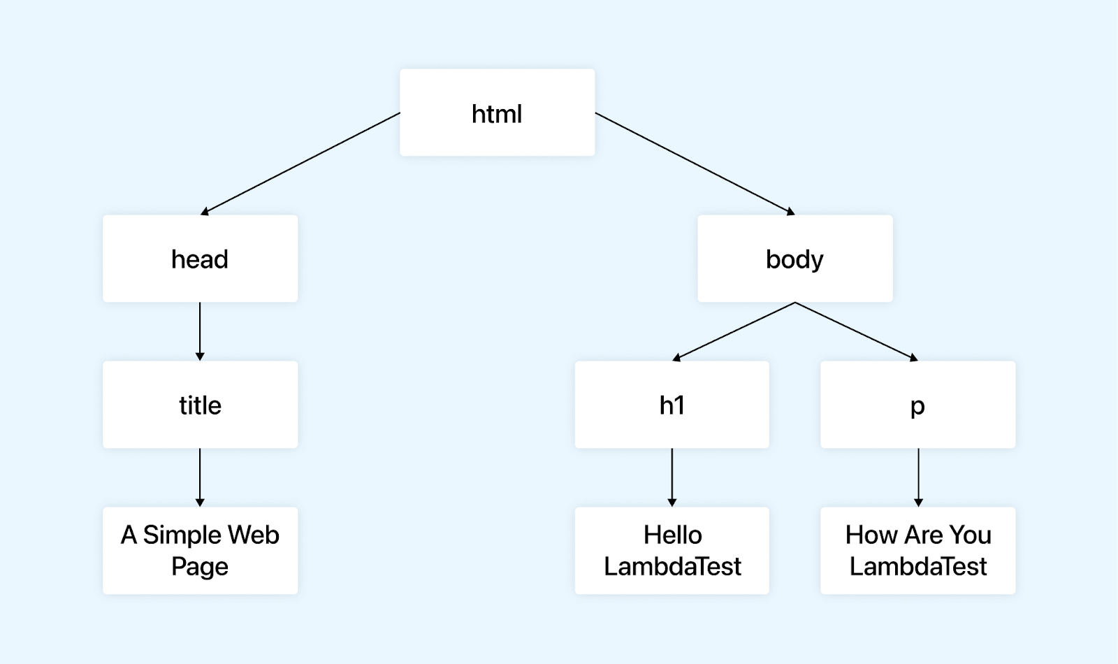 HTML structure