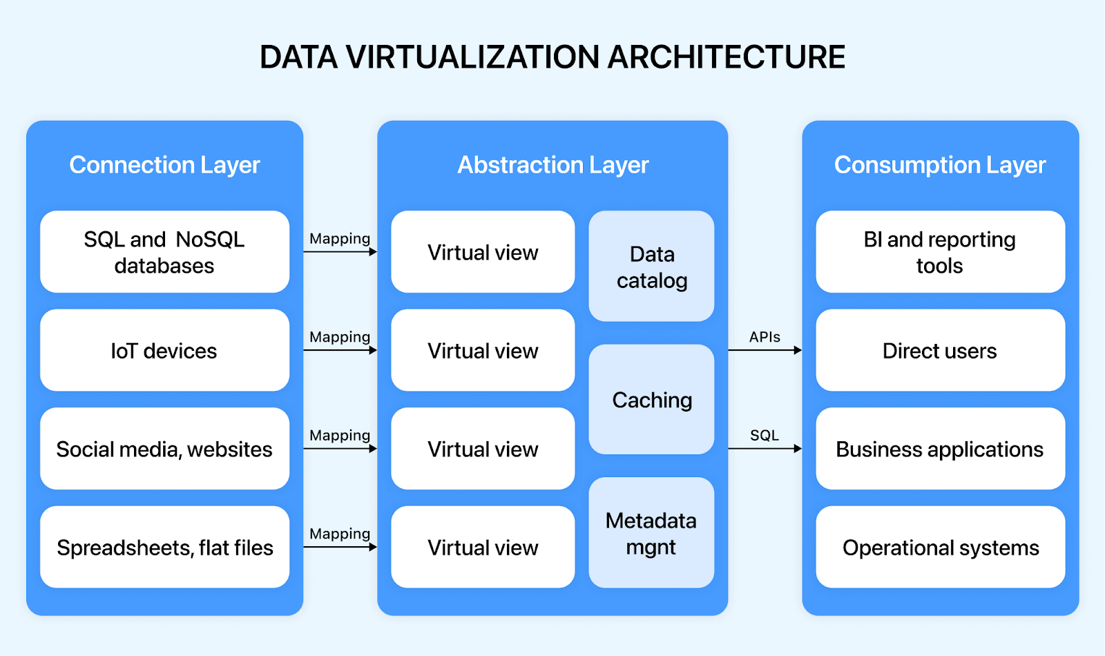 How Does Data Virtualization Work