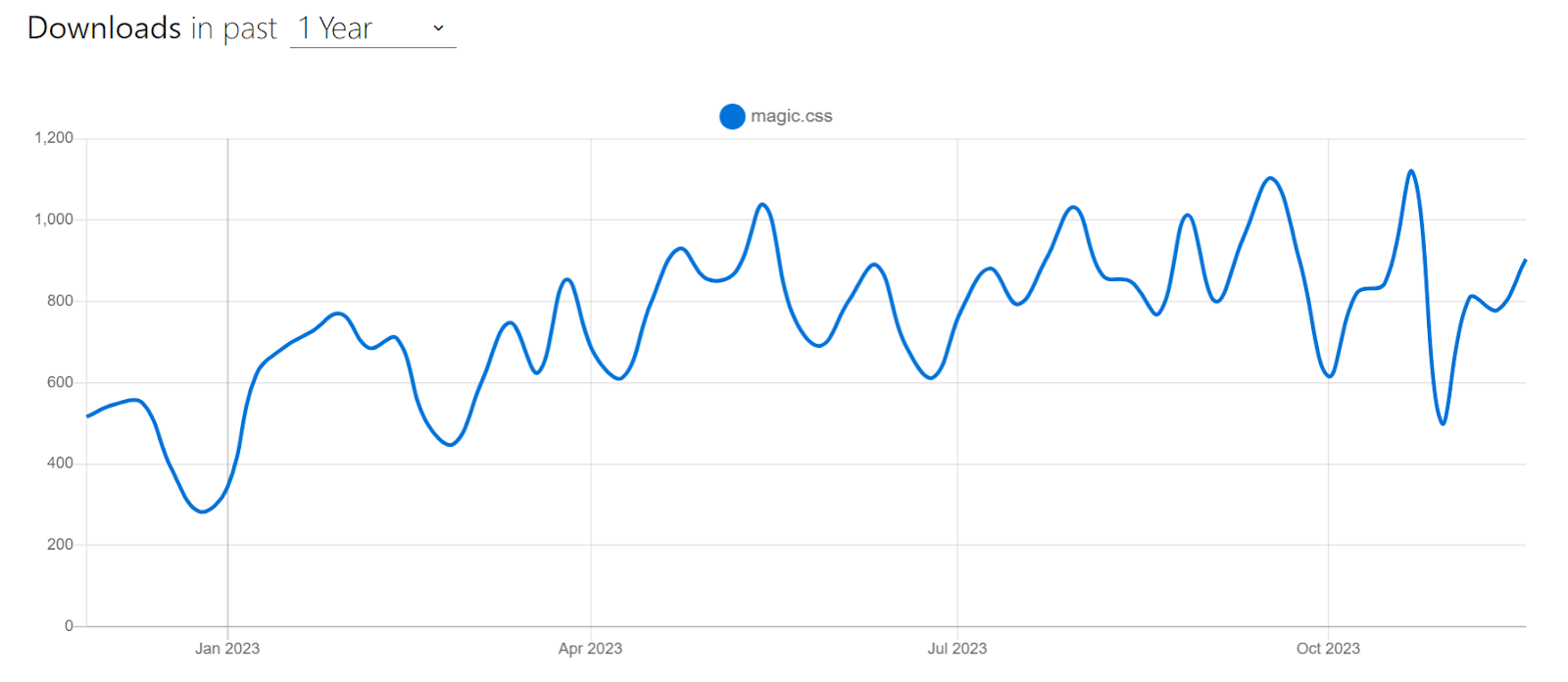 Magic CSS  weekly downloads through npm trends. 