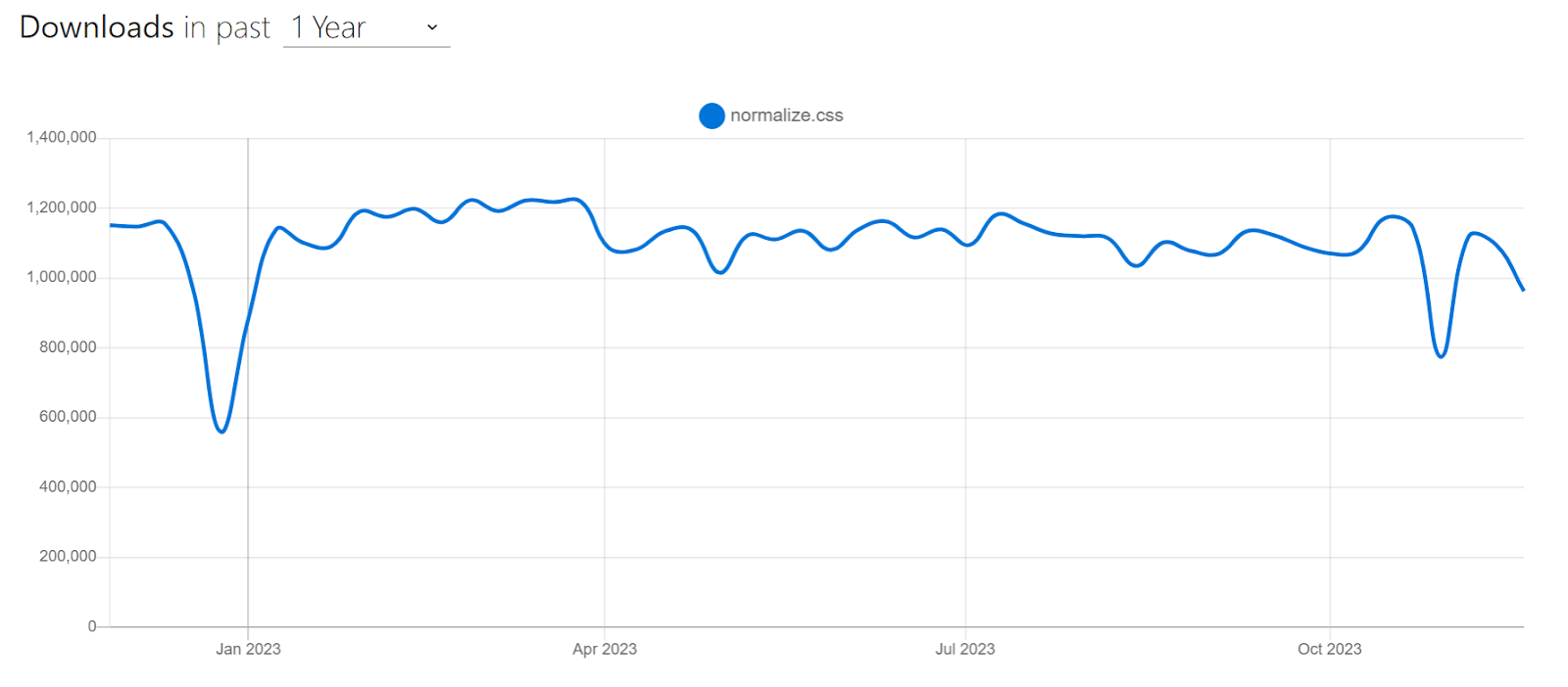 Normalizecss weekly downloads through npm trends