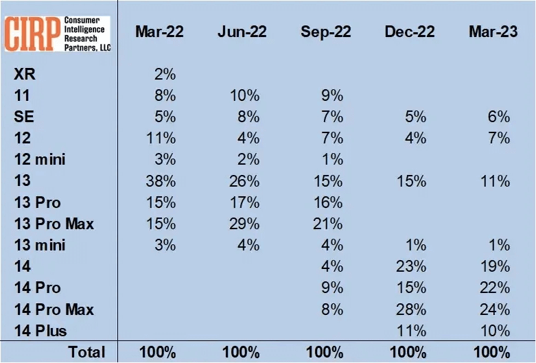 Popular iPhone Devices for Mobile App Testing