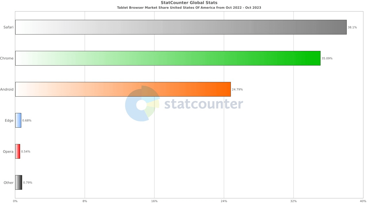 Tablet Browser Statistics