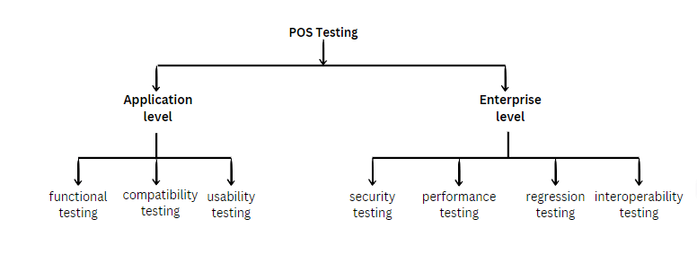 Types of Point of Sale(POS) Testing