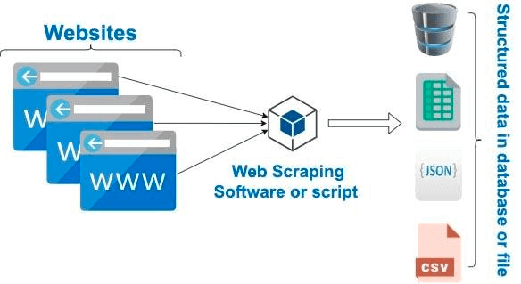Web Scraping Architecture