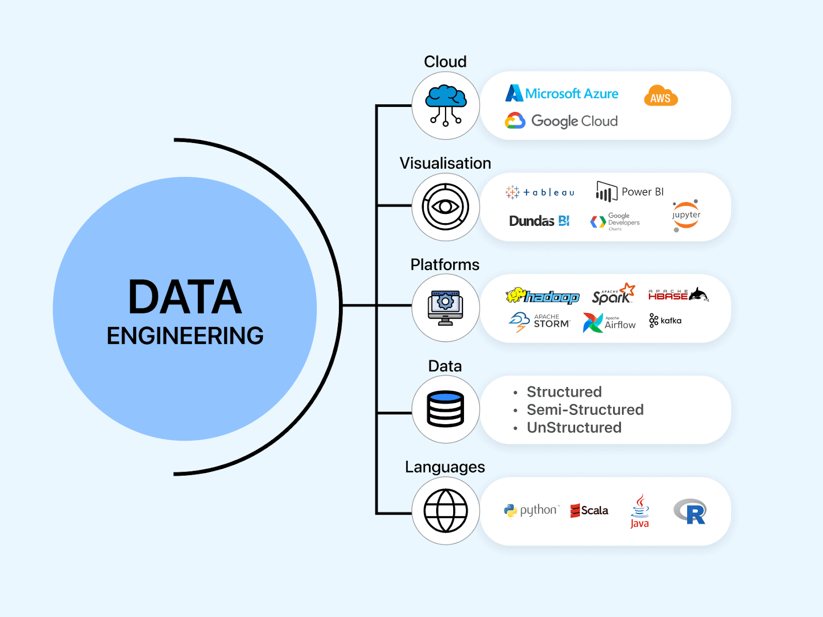 data engineering