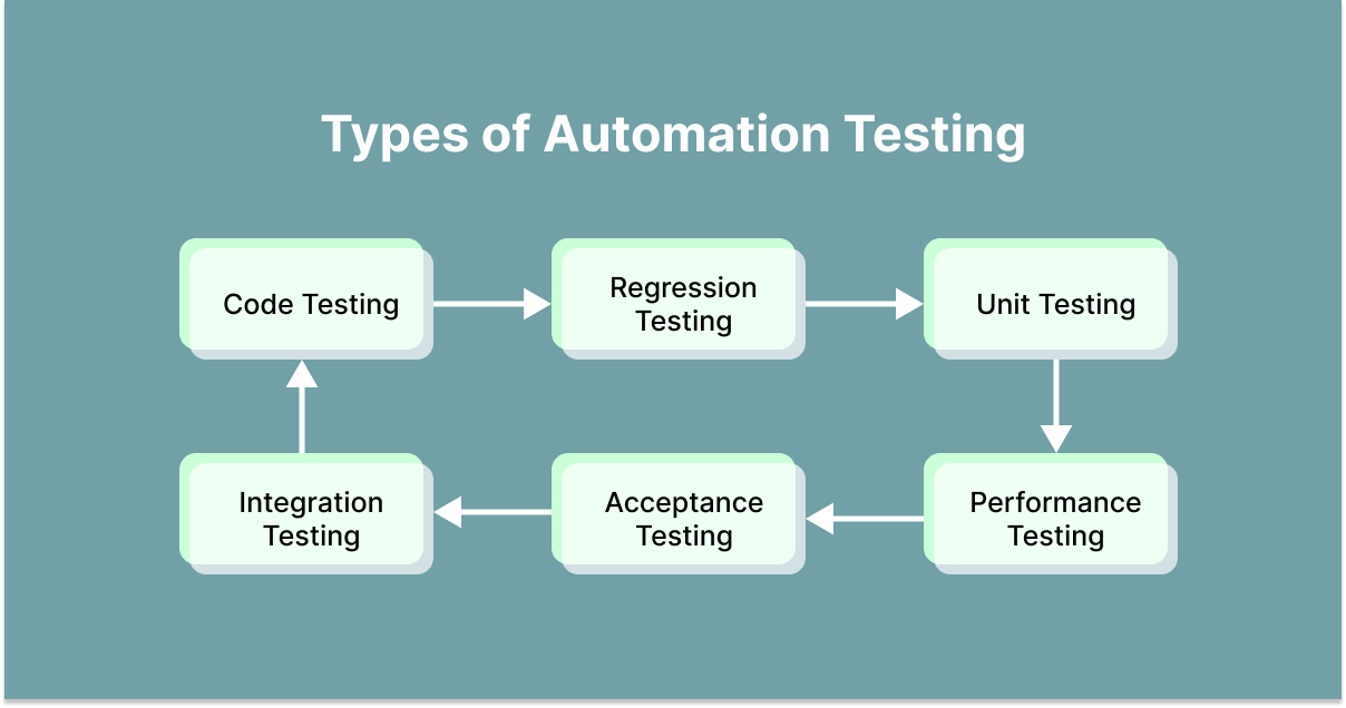 types of automation testing