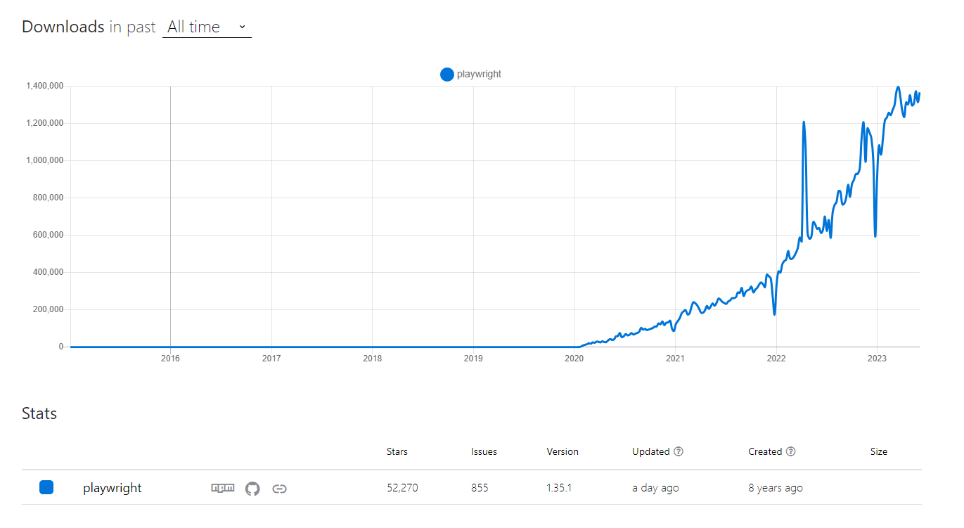 npm trends