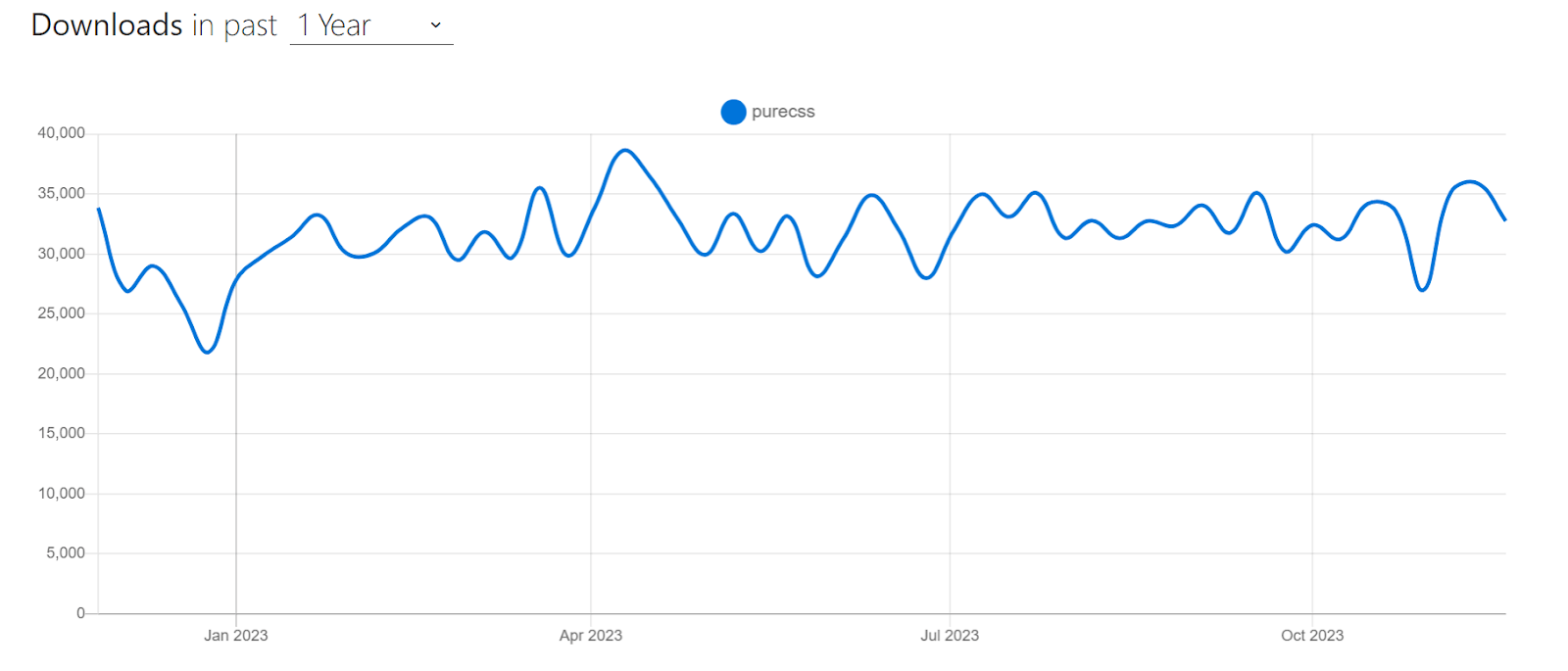 weekly downloads on npm trends