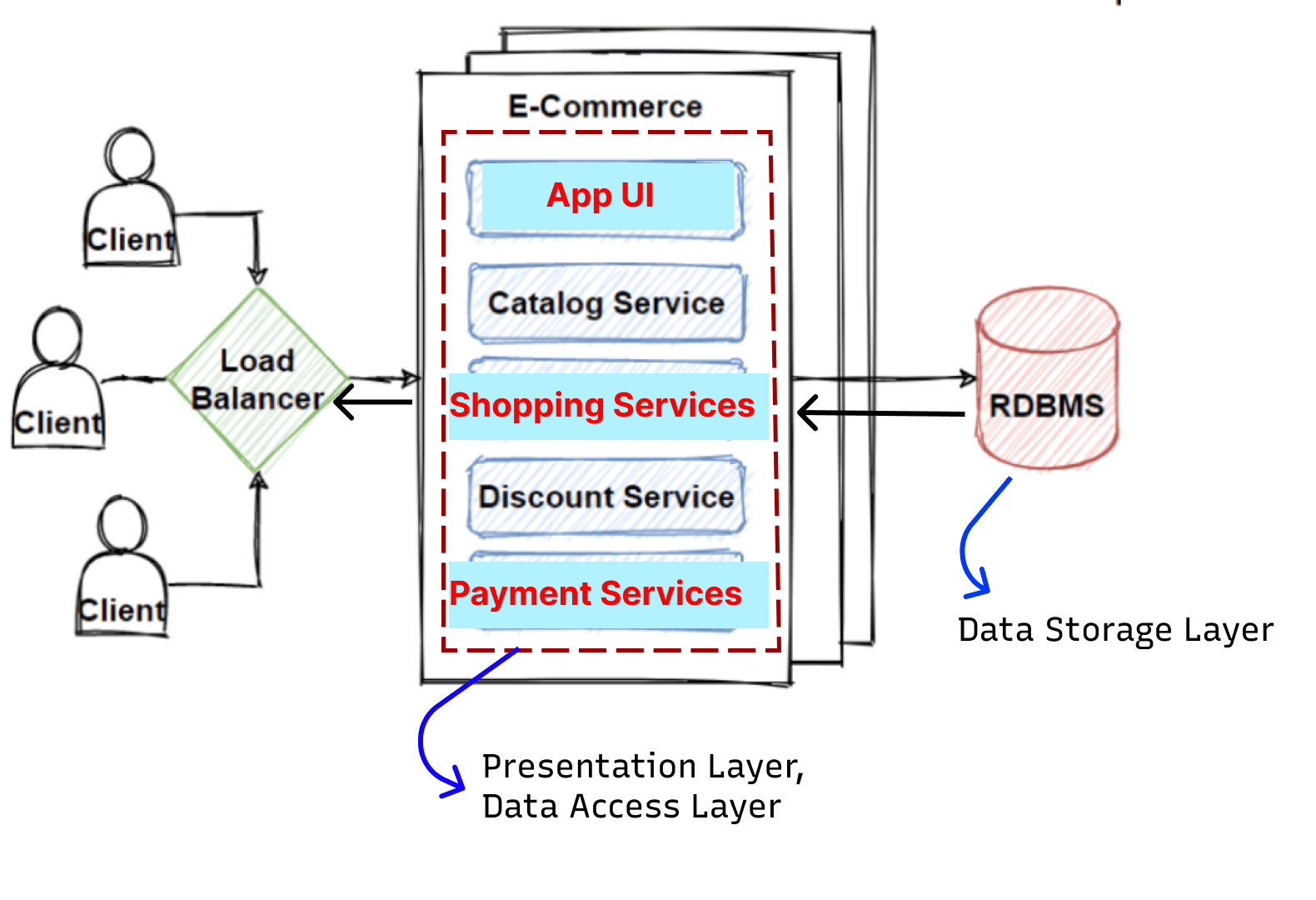 Datastore (Data Storage Layer):