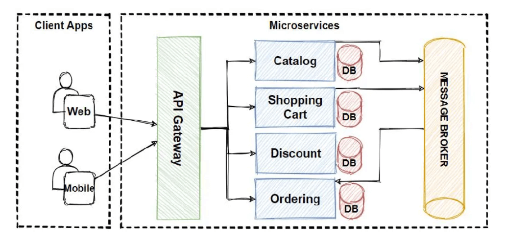 Microservices Architecture