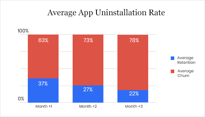 users uninstall an app within 90 days