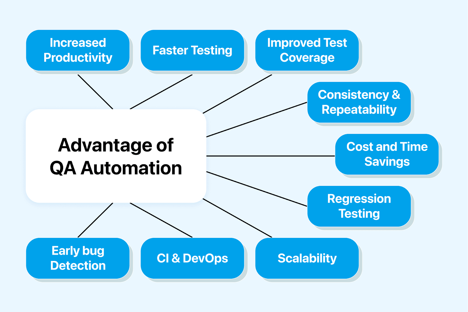 Benefits of QA Automation Over Manual Testing