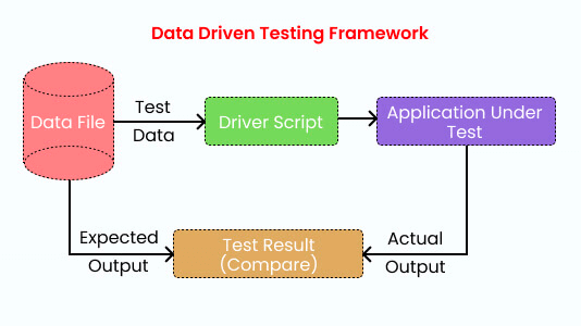 Data driven testing framework