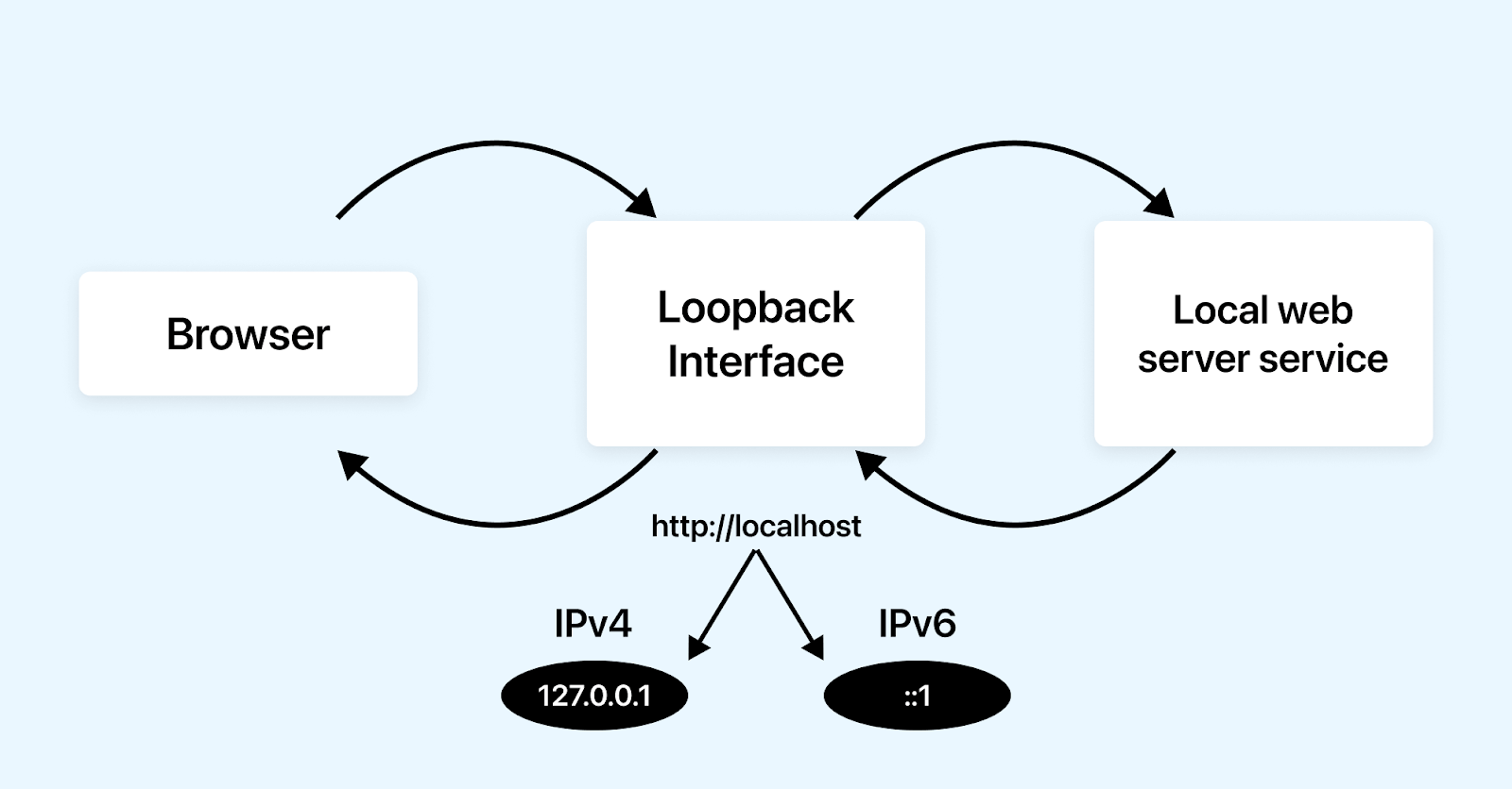 Loopback Address Work