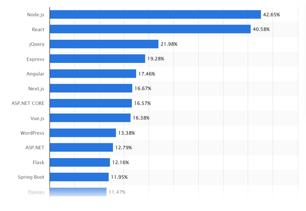 , Next.js holds a 16.67% market share