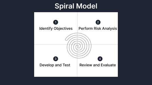 Spiral Model