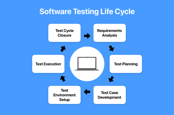Stages of Software Testing Life Cycle