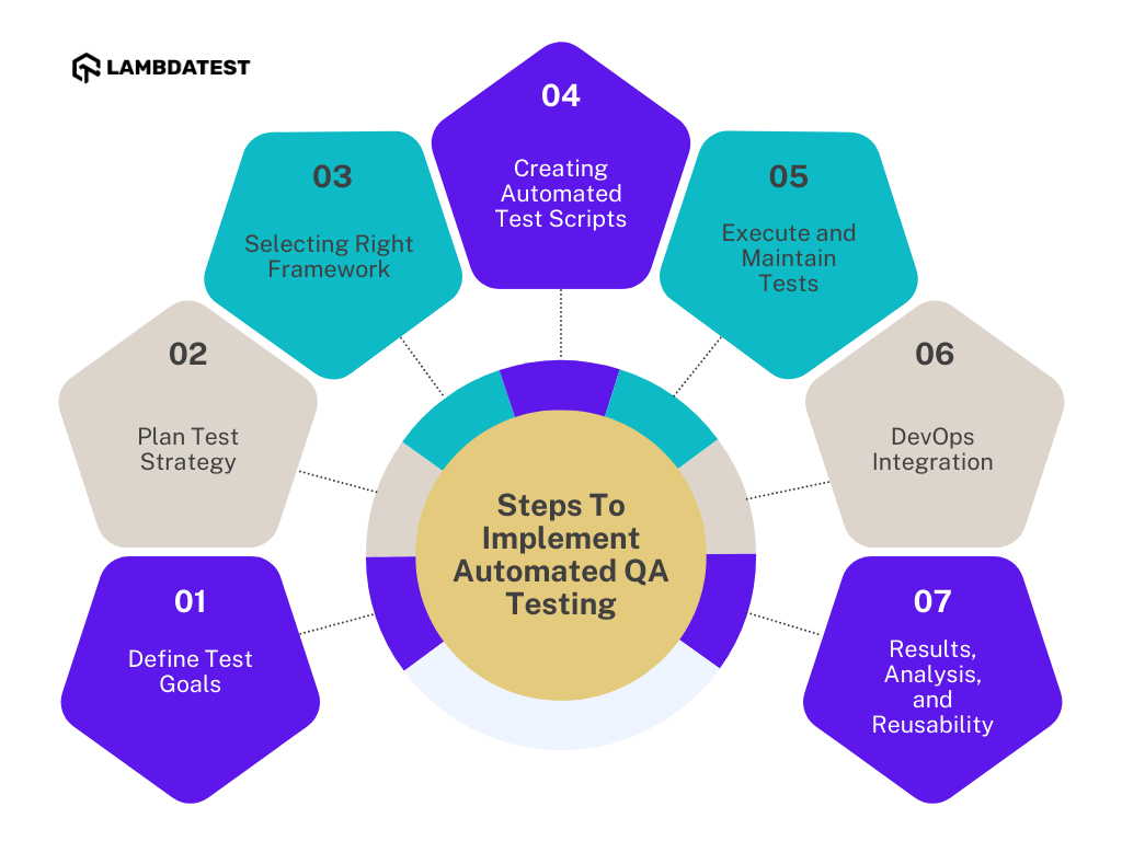 Steps to Implement QA Automation