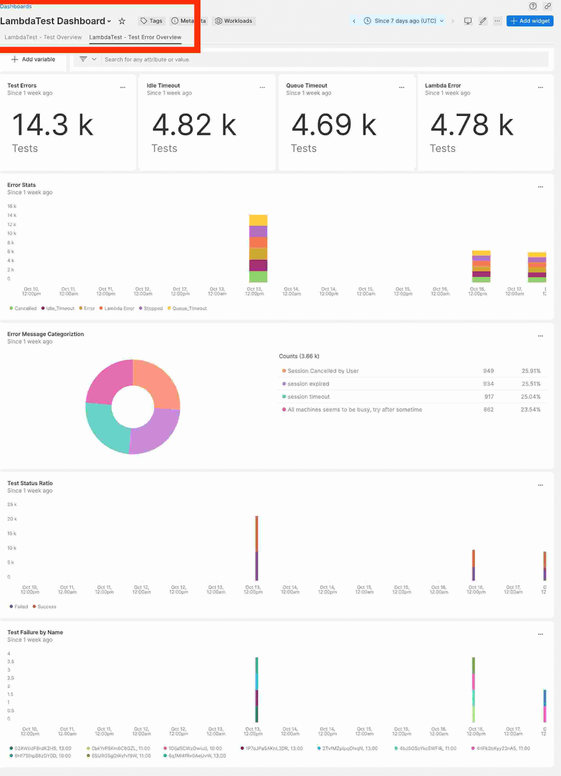 Test Error Overview