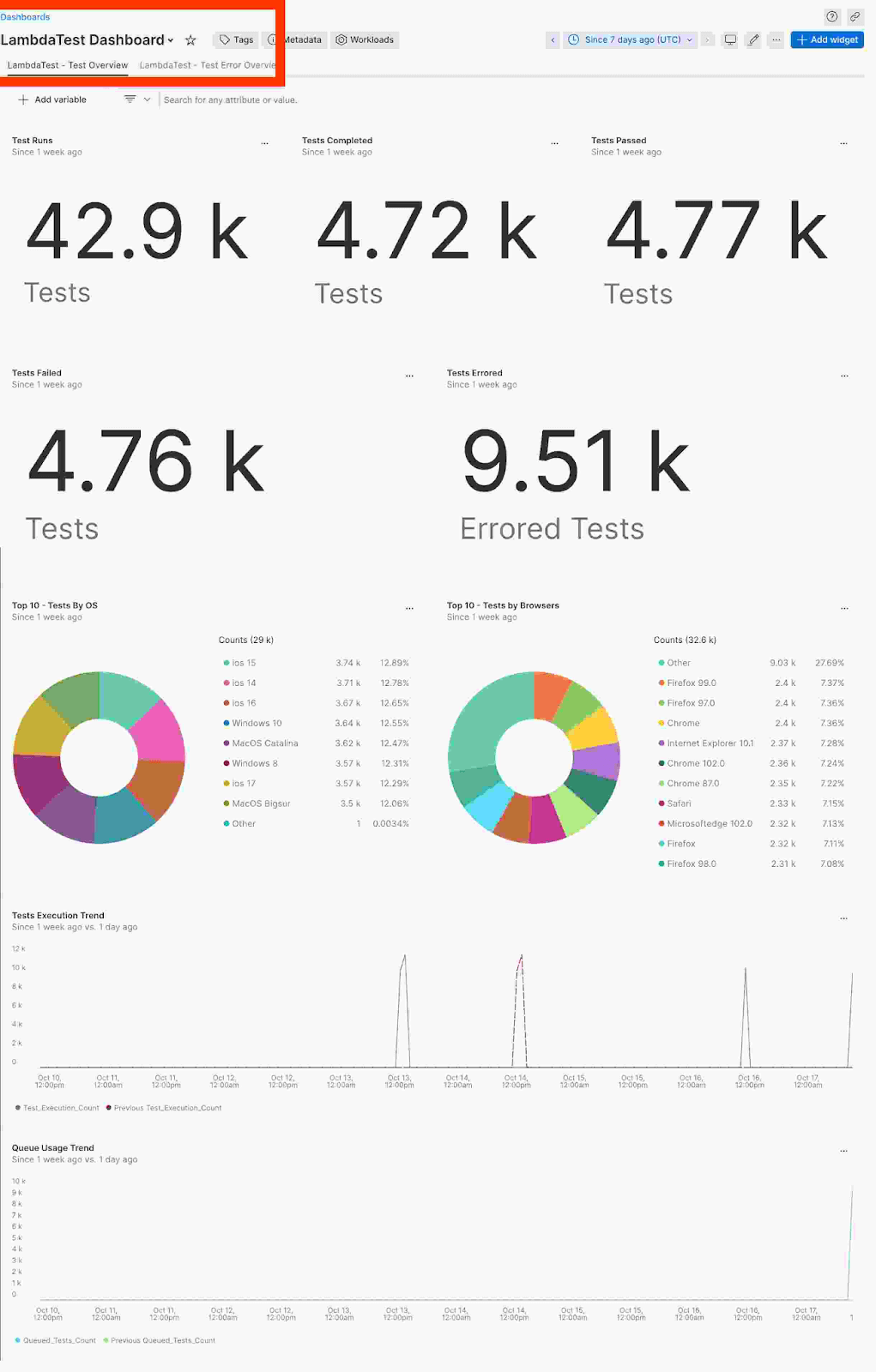 Test Overview