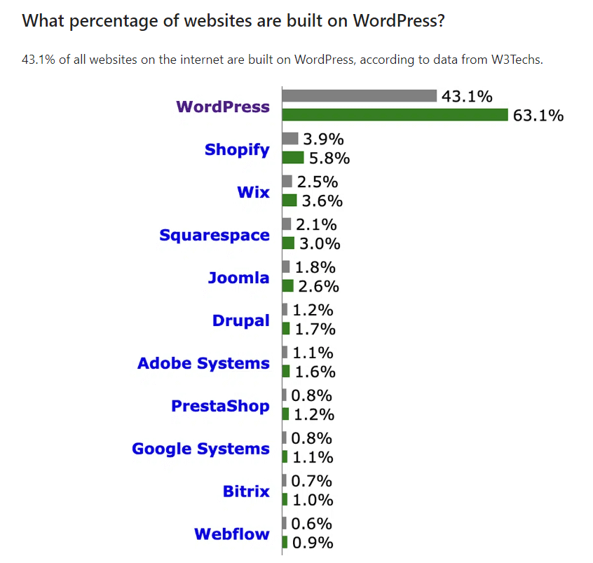 WordPress is something that almost everyone knows