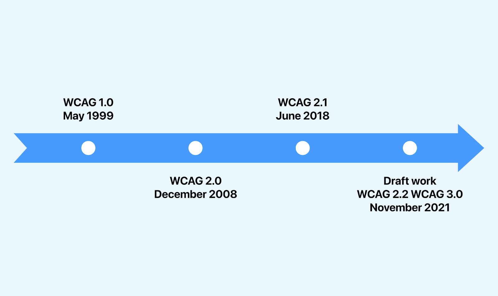 WCAG Evolution and Timeline