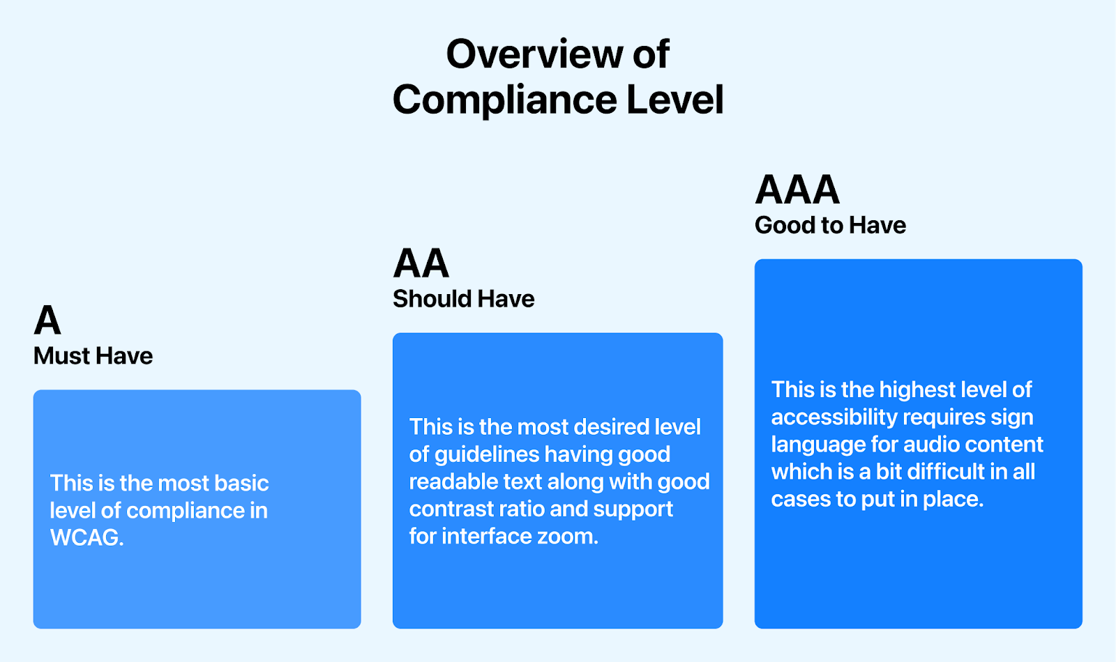 Structure of WCAG and Compliance Levels