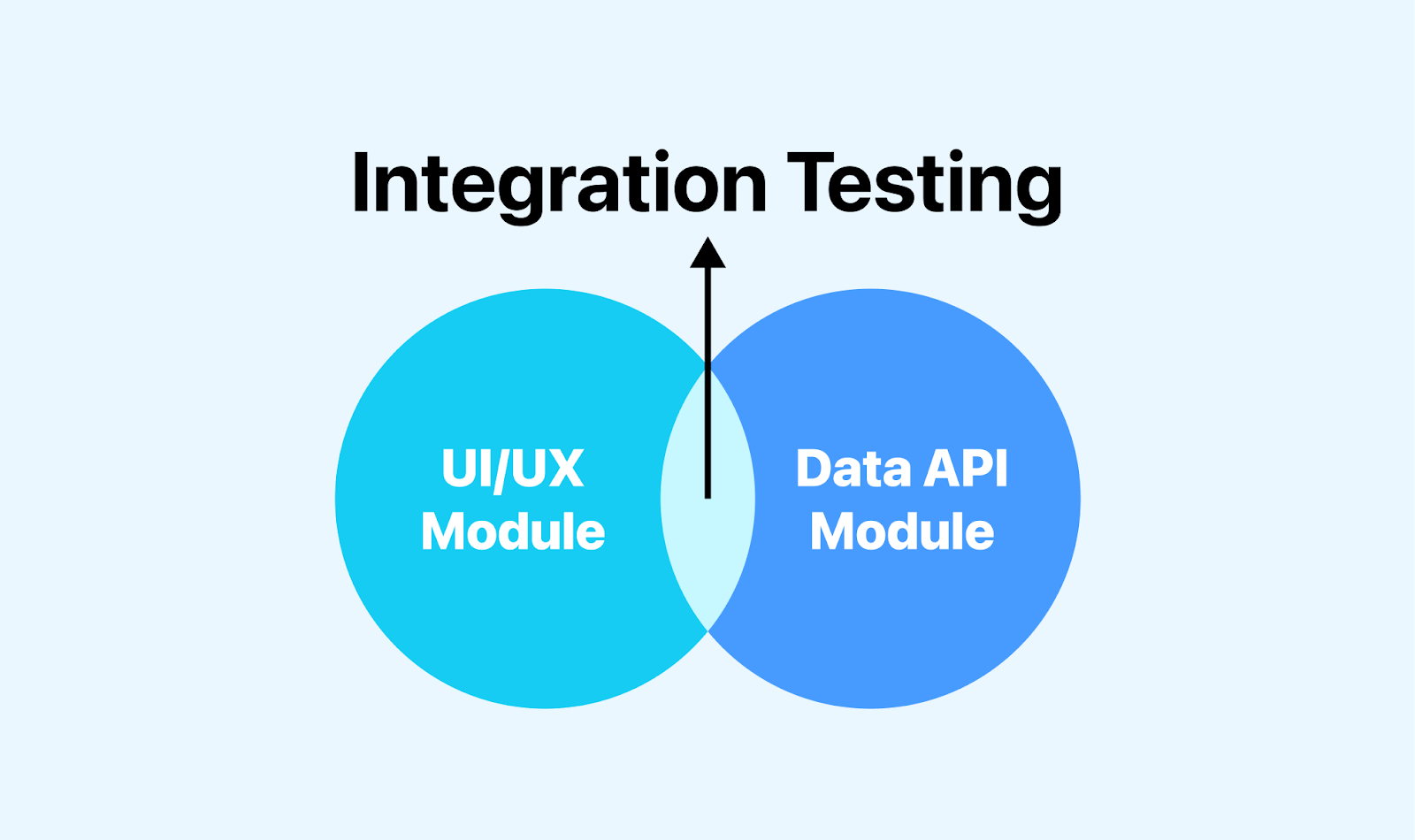  Integration Testing