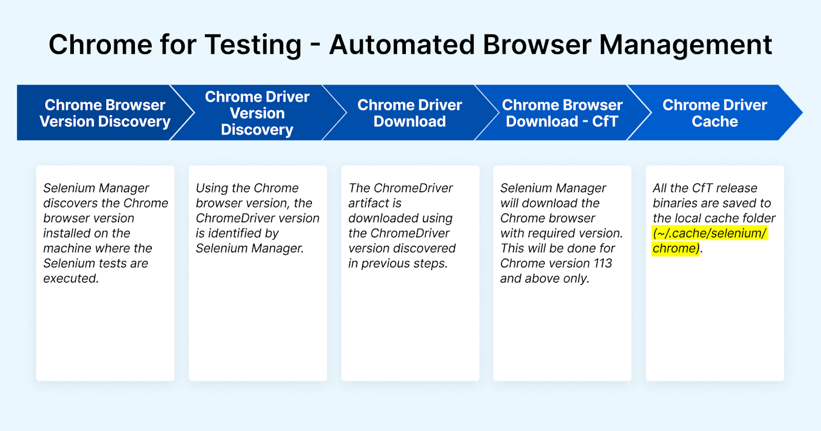 Automated Browser Management