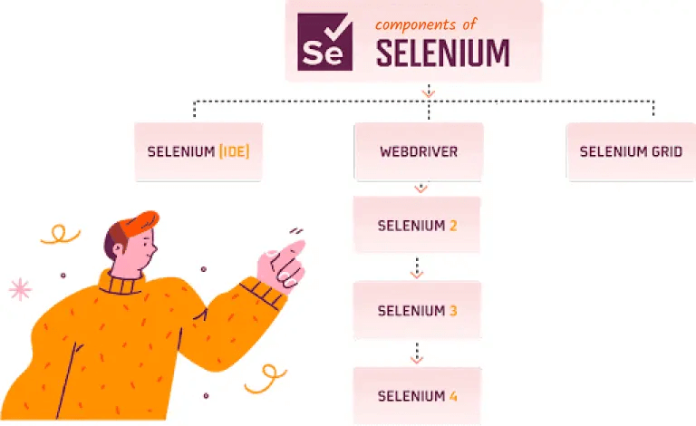 Components of Selenium